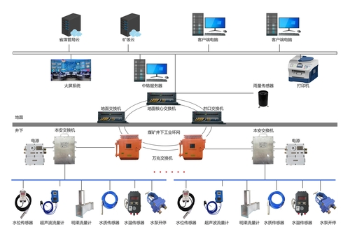 KJ1670矿用水文监测系统