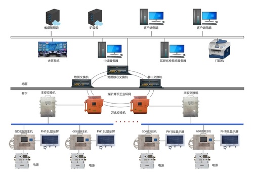 KJ1976矿用瓦斯巡检管理系统