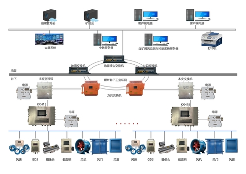 KJ2529煤矿通风监测与远程控制系统