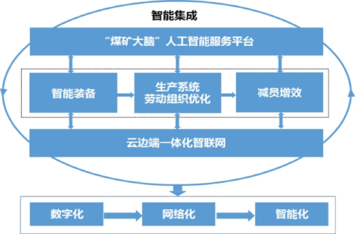 矿山智能化平台系统