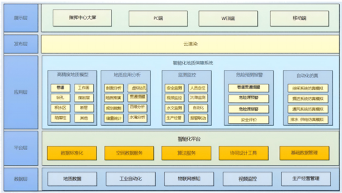 智能化地质保障系统